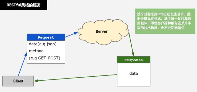 RESTful 架构风格介绍